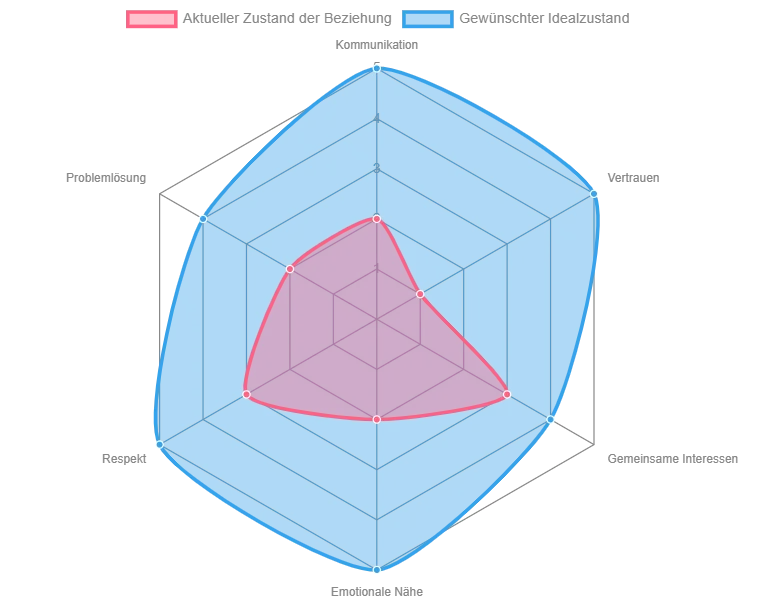 Dieser Radar-Chart vergleicht den aktuellen Zustand einer hypothetischen Beziehung in der Krise mit einem idealen Zustand. Er zeigt deutlich, wo die größten Defizite liegen (z.B. bei Vertrauen und Kommunikation) und wo die größten Anstrengungen unternommen werden müssen, um die Beziehung zu retten. Er soll Paaren helfen, ihre Situation zu visualisieren und konkrete Ansatzpunkte für Verbesserungen zu identifizieren.