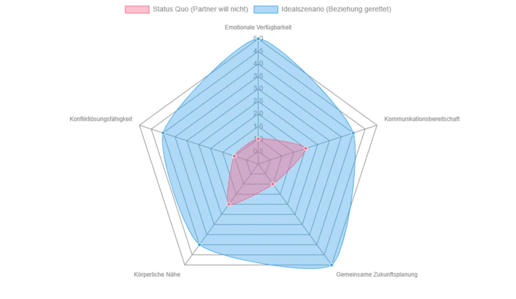 Radar-Chart Vergleich des aktuellen Zustands mit dem Idealszenario einer geretteten Beziehung